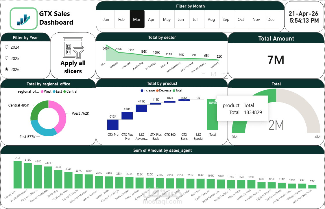 لوحة معلومات مبيعات GTX التفاعلية - GTX Sales Dashboard