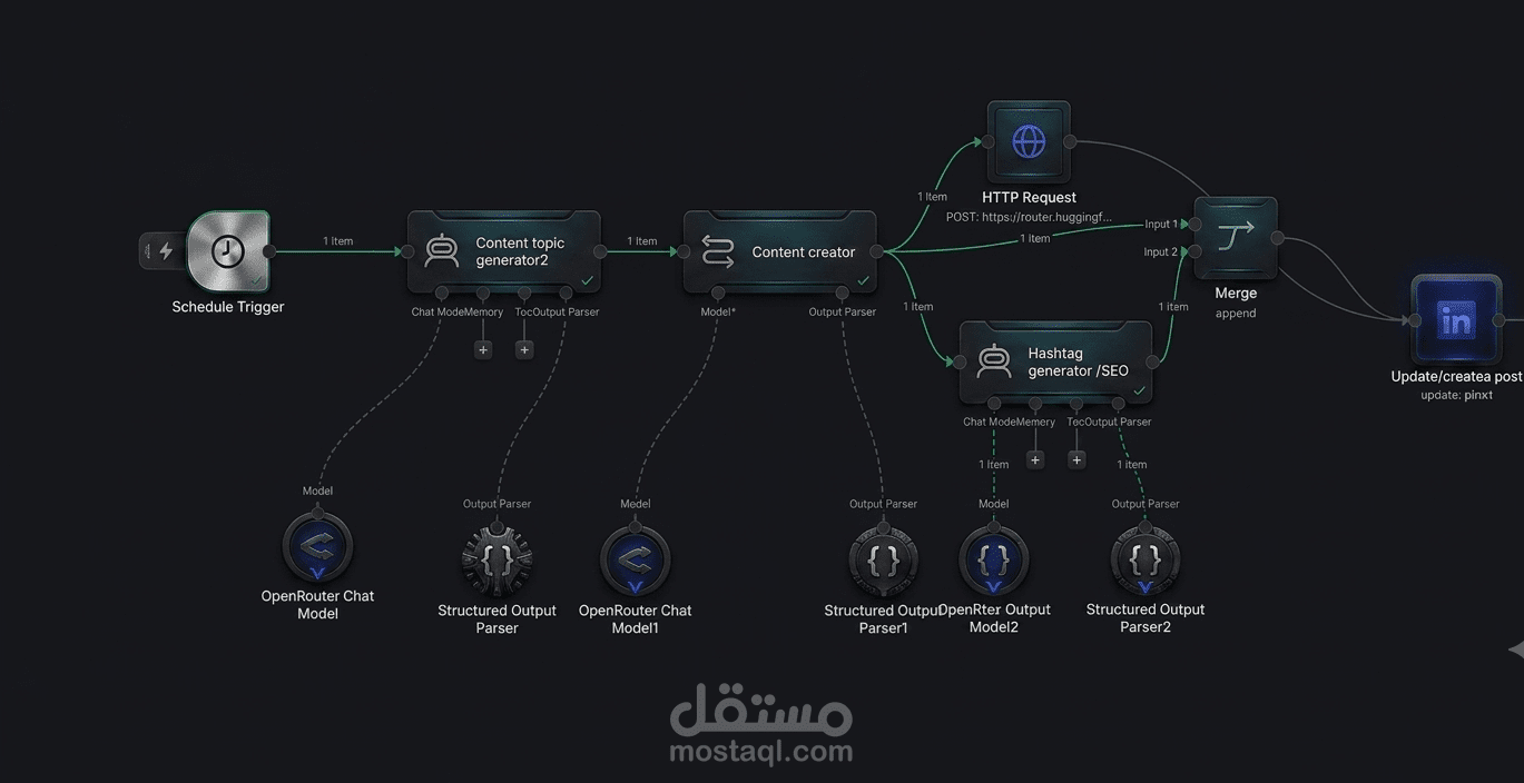 نظام أتمتة نشر المحتوى بالذكاء الاصطناعي (AI Content Automation Workflow)