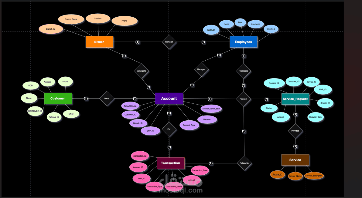 هيكل قاعدة بيانات البنك (ER Diagram Structure)