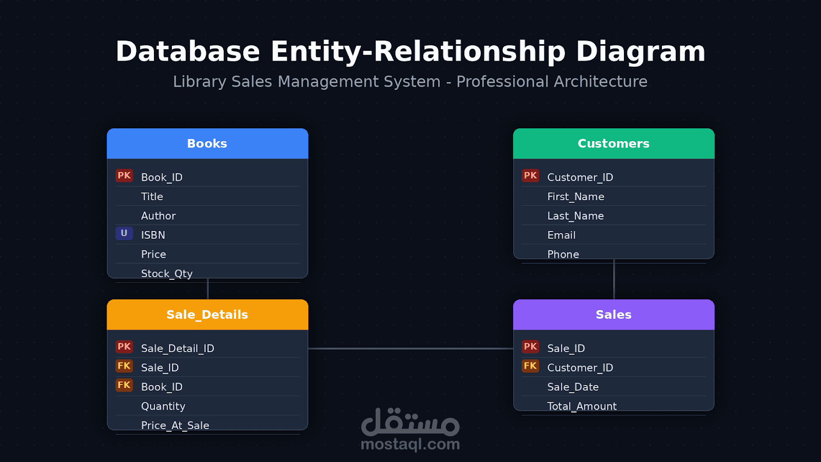 تصميم مخطط قاعدة بيانات (ERD) لنظام إدارة مبيعات - (مشروع لمكتبة في البحرين)
