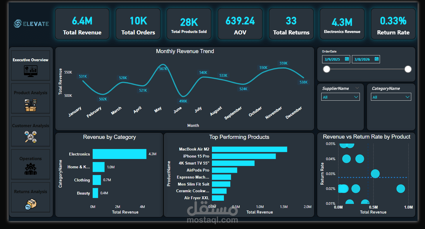 تصميم و تحليل بيانات المبيعات الاستراتيجي واستكشاف فرص التوسع في المنتجات -  باستخدام Power BI