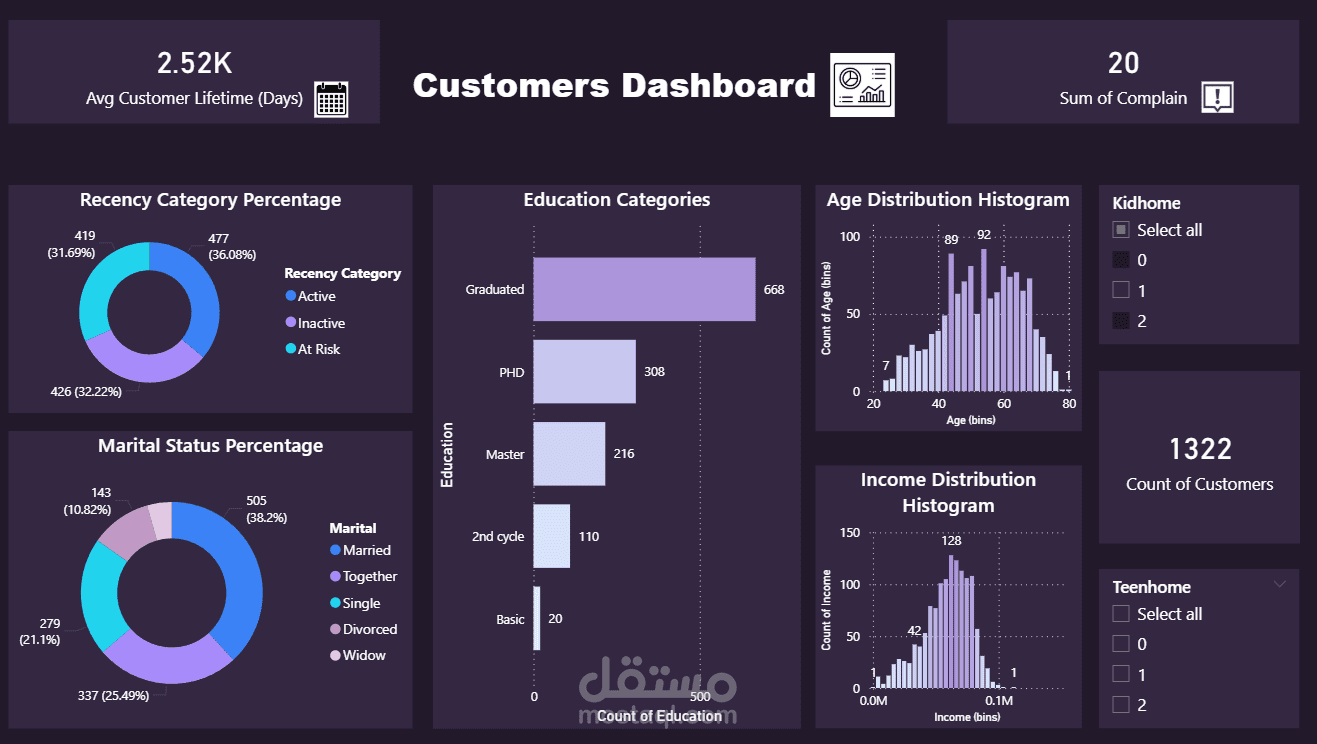 food sales & marketing analysis