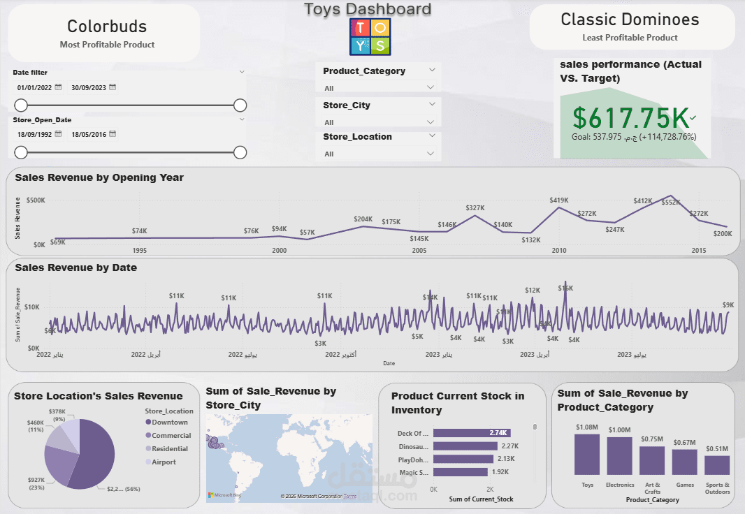 Maven toys sales analysis