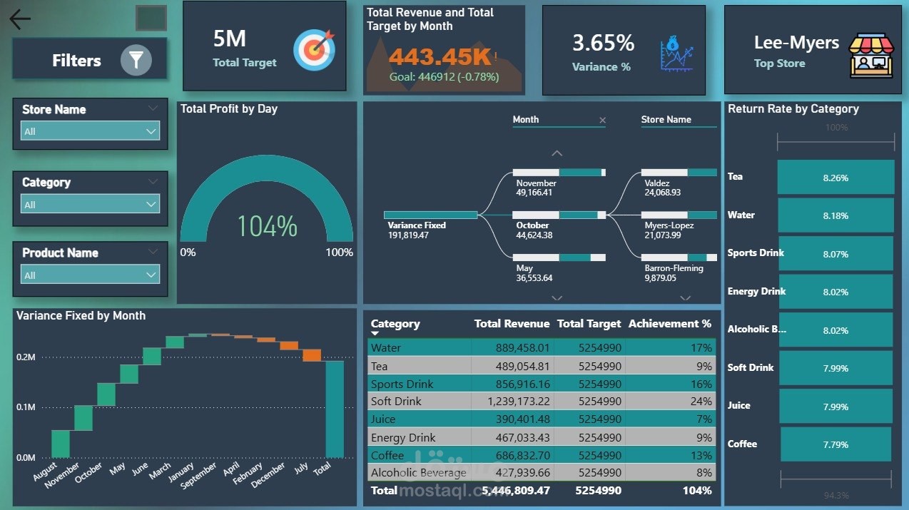 Data analysis  project