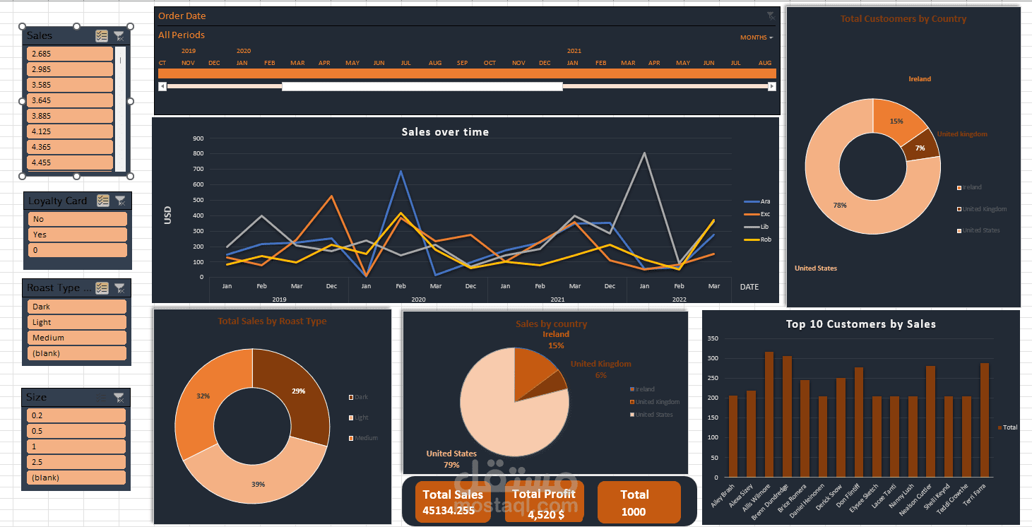 Coffe Analysis Dashboard  - Data Analysis & Visualization باستخدام Power BI