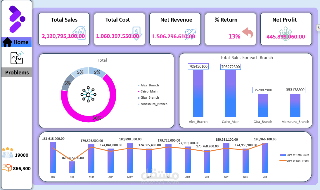 Market Analysis Dashboard - Data Analysis & Visualization باستخدام Power BI