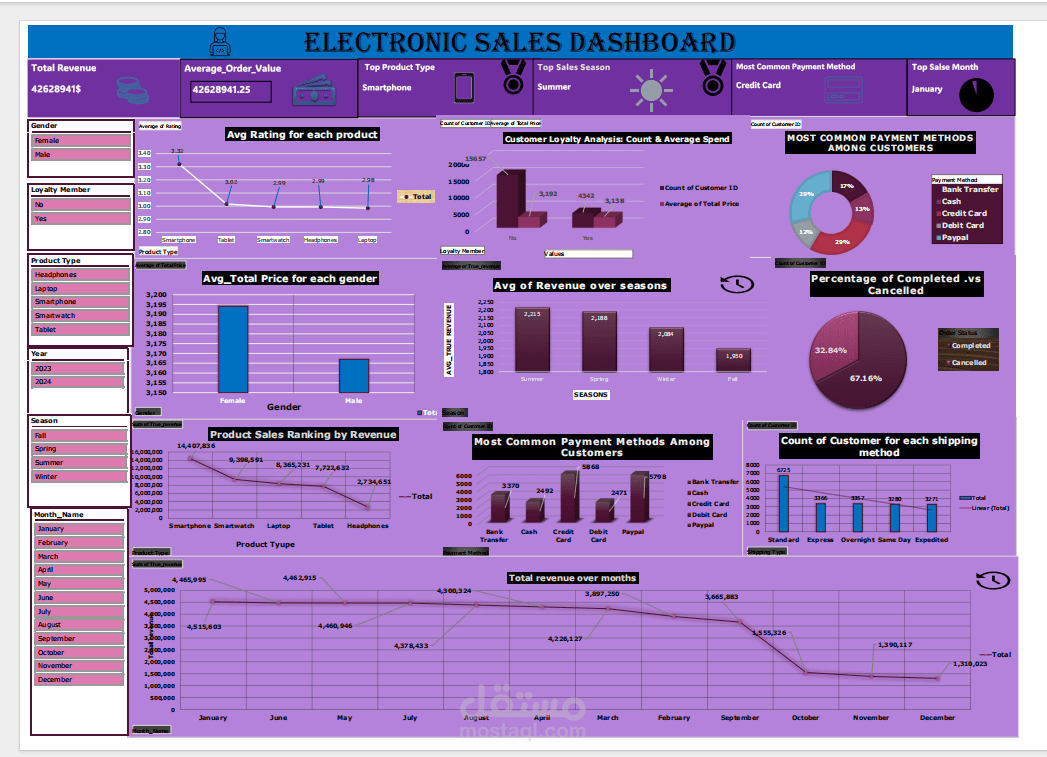Electronic Sales Analysis