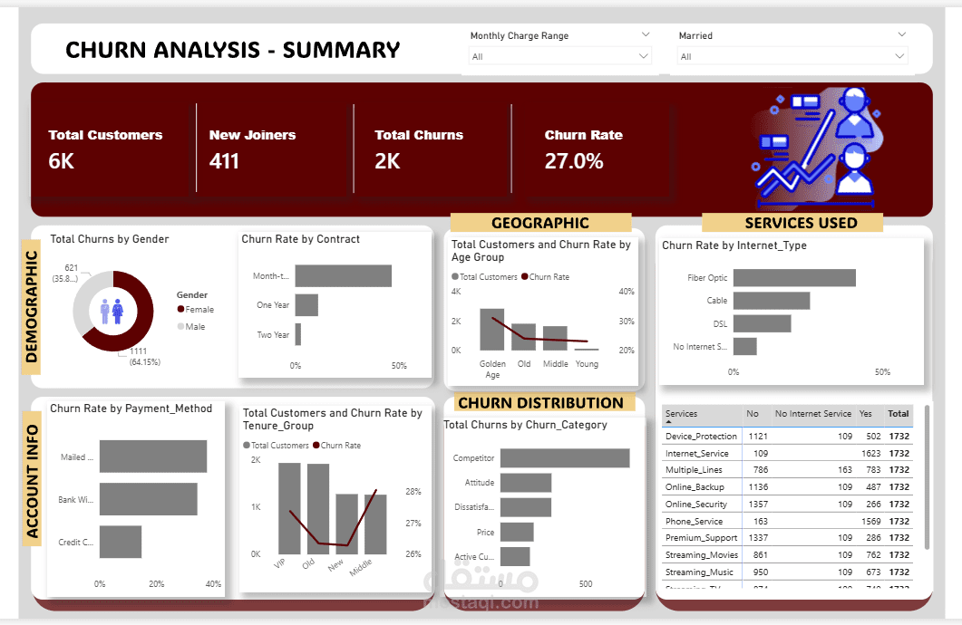 تحليل سلوك العملاء churn Analysis