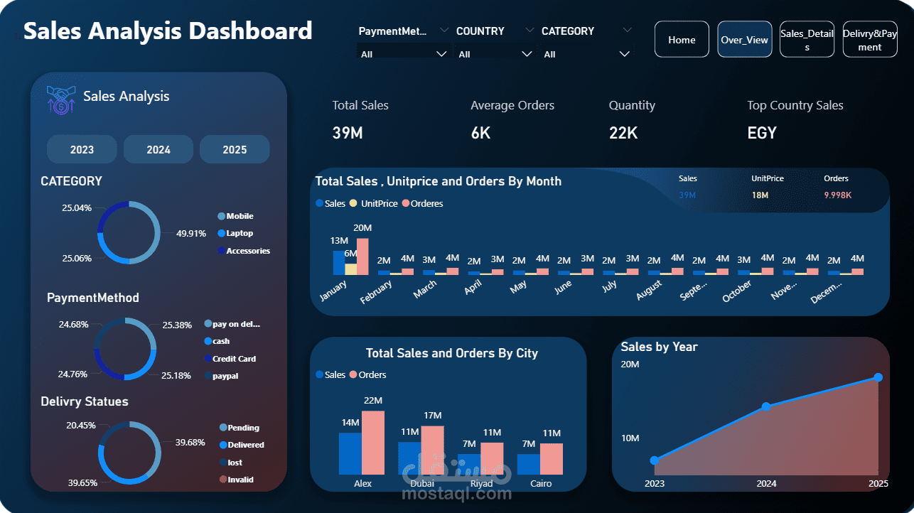 لوحة تحليل المبيعات (Sales Analysis Dashboard)