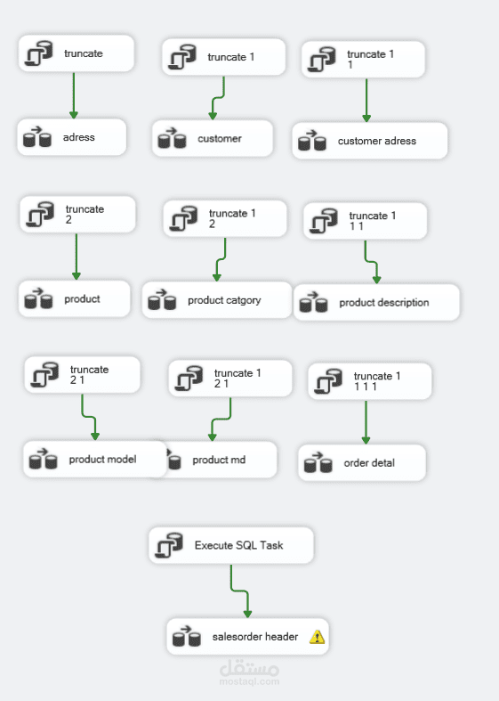 بناء مسار بيانات (ETL Pipeline) وتصميم Staging Area باستخدام SSIS