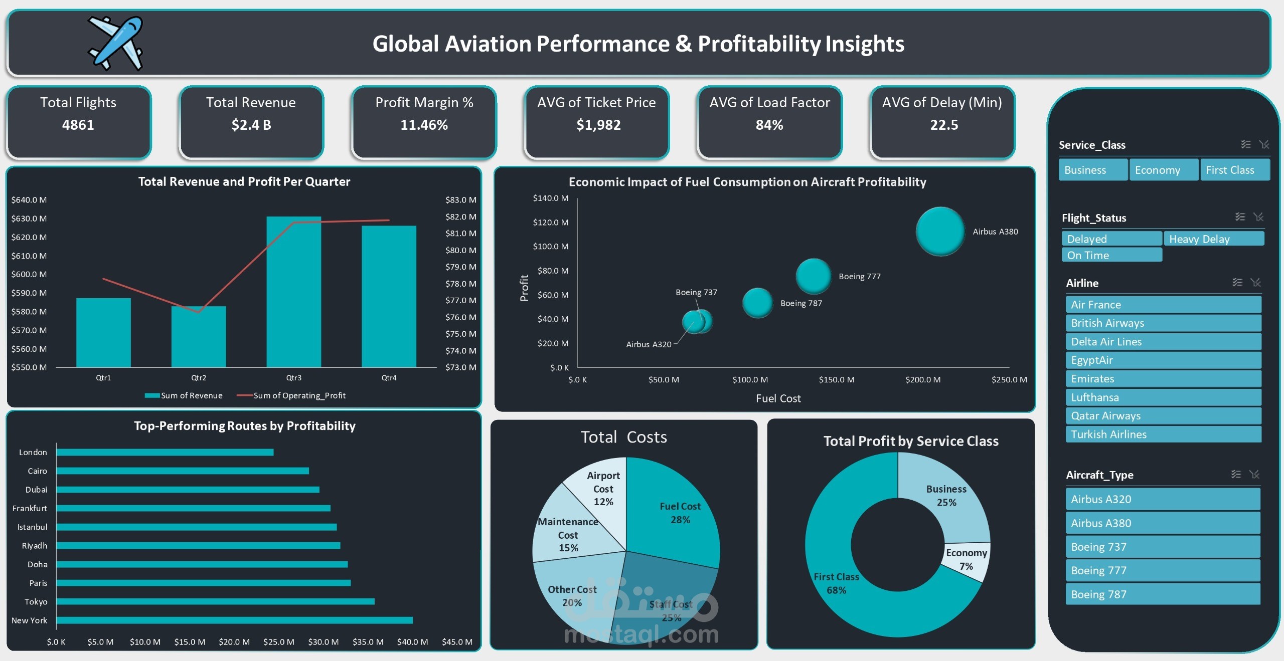 Global Aviation Performance & Profitability Insights