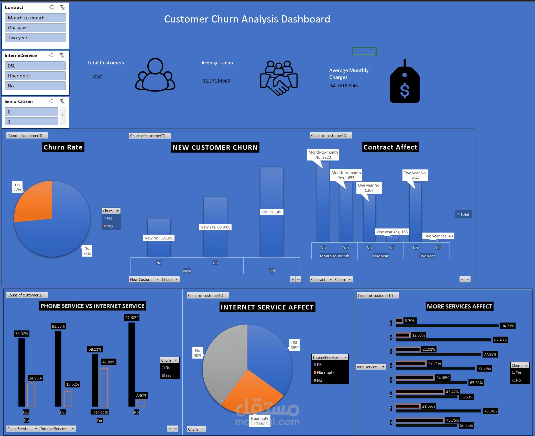 Telco Customer Churn Dataset