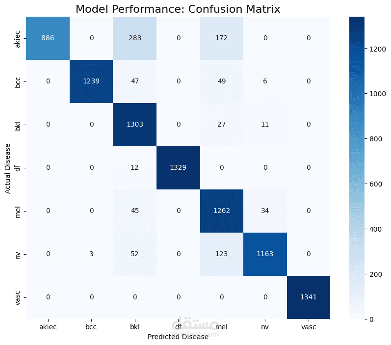 Skin Cancer Detection using Deep Learning (CNN & Transfer Learning)