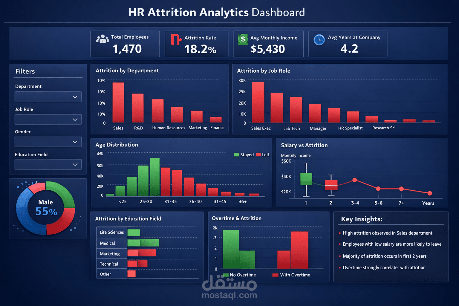 HR Data Analytics Dashboard (Attrition Insights)