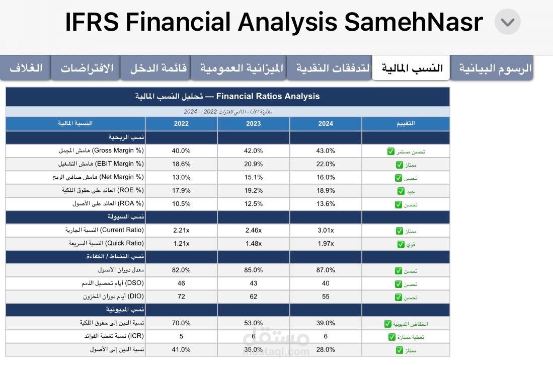 نموذج الميزانية التقديرية السنوية وتحليل الانحرافات