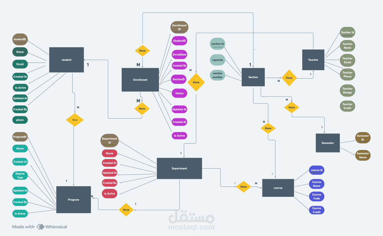 Entity Relationship Diagram of Student Enrollment System with Key Attributes and Relationships