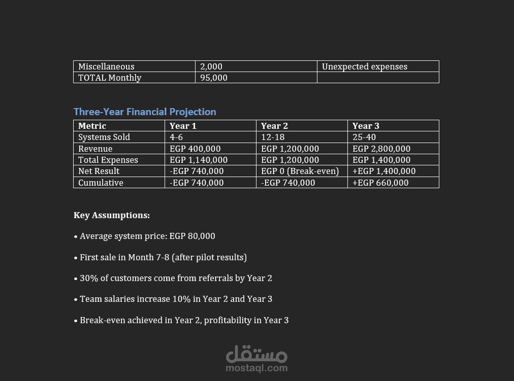 بناء نموذج عمل تجاري (Business Model) واستراتيجية تسويقية لمشروع ناشئ في مجال الـ Agri-Tech.