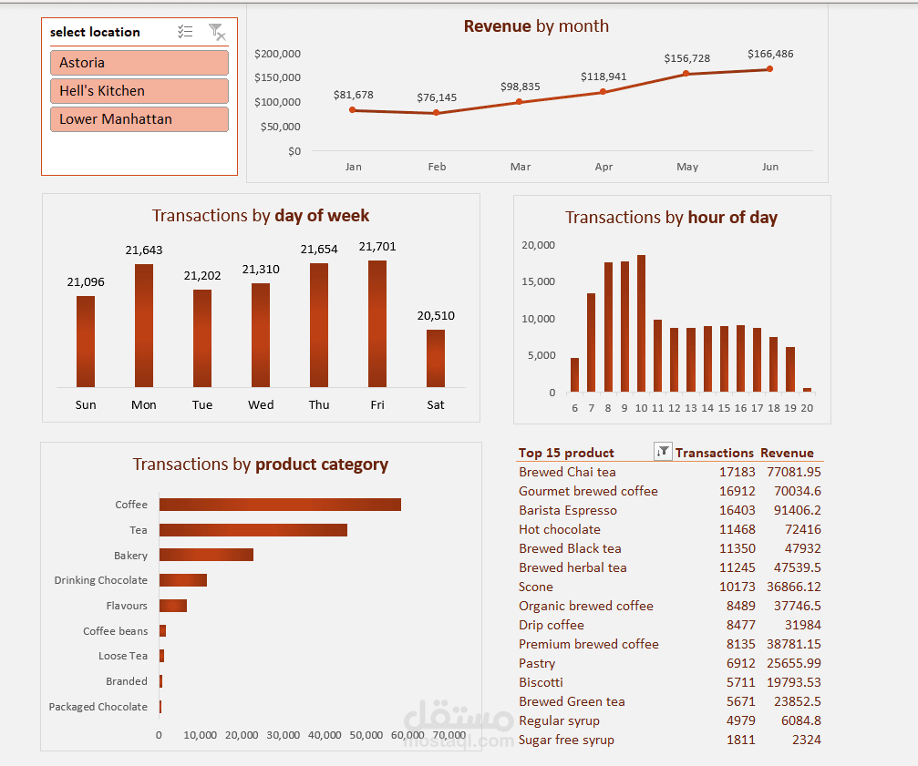 عمل dashboard لكوفي شوب