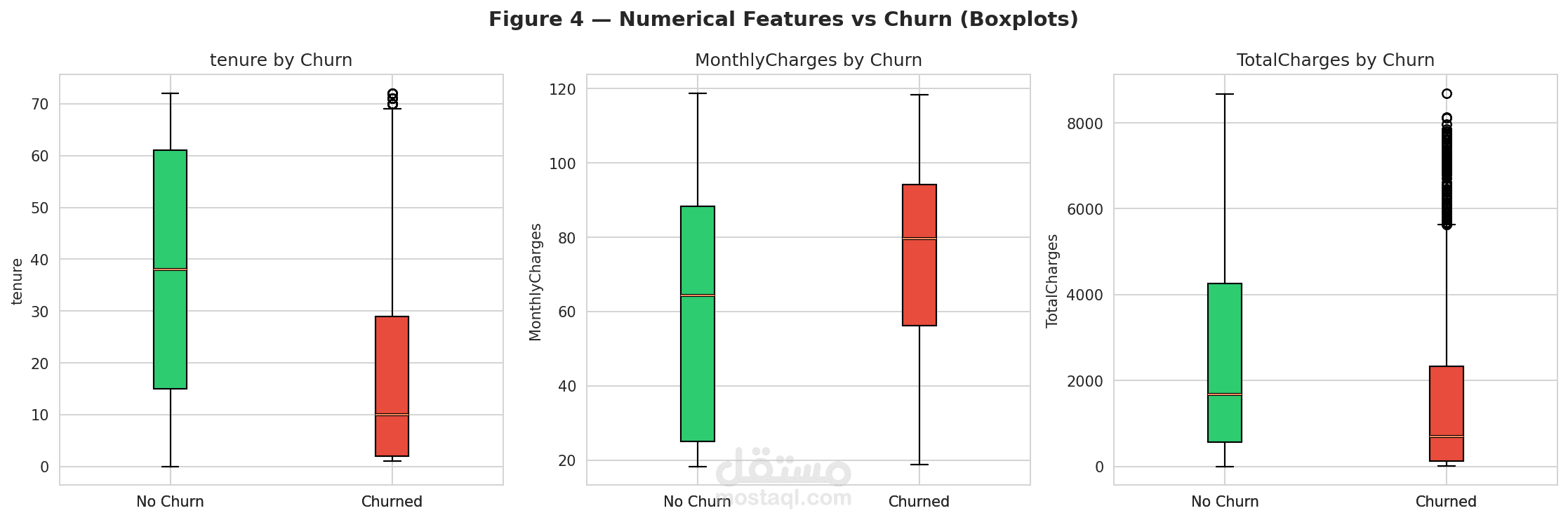 تحليل بيانات العملاء والتنبؤ بمعدل Churn باستخدام Python وتحليل البيانات