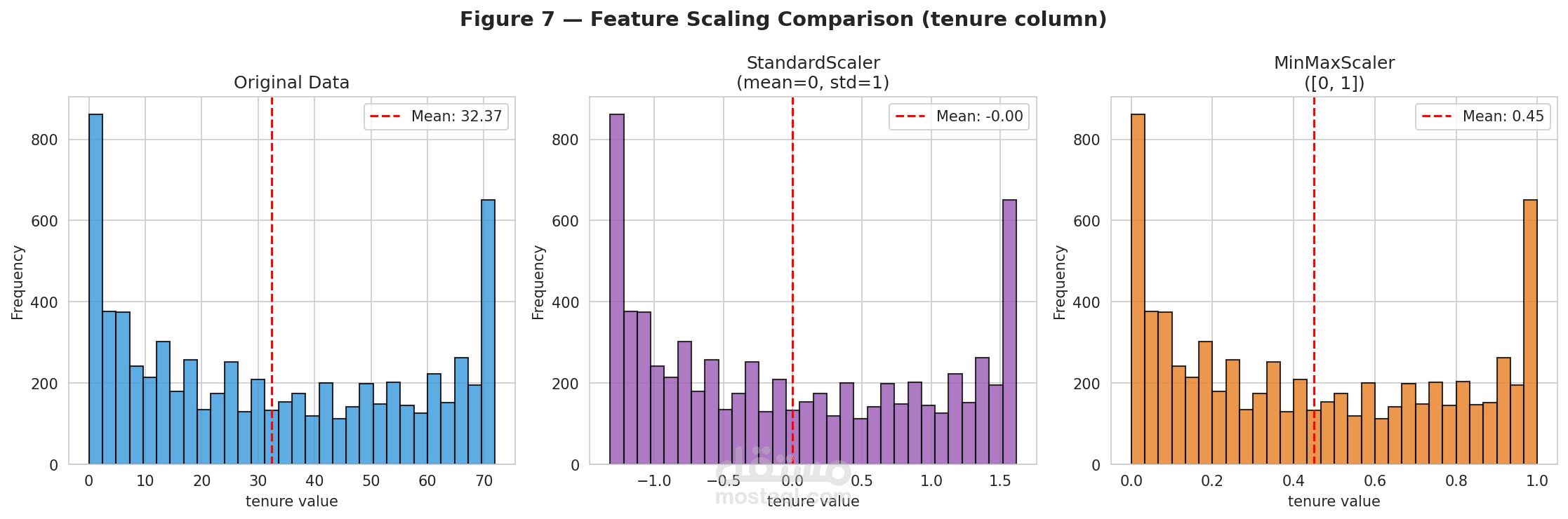 تحليل بيانات خاصة بشركة اتصالات باستخدام لغة Python