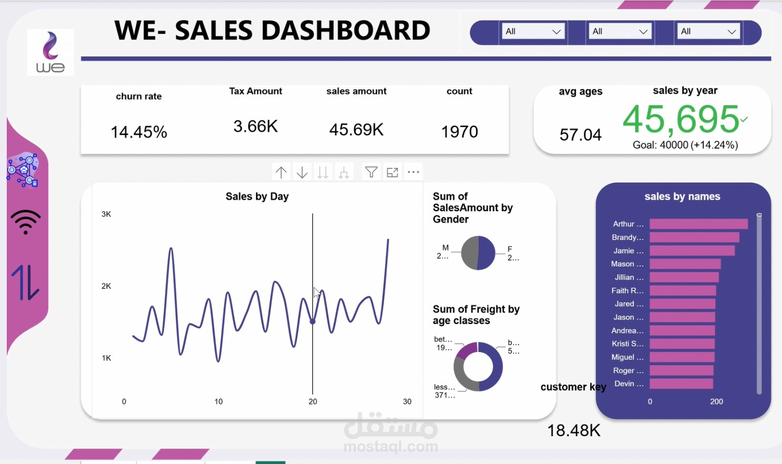 تحليل مبيعات شركة WE وبناء لوحة قيادة تفاعلية باستخدام Power BI