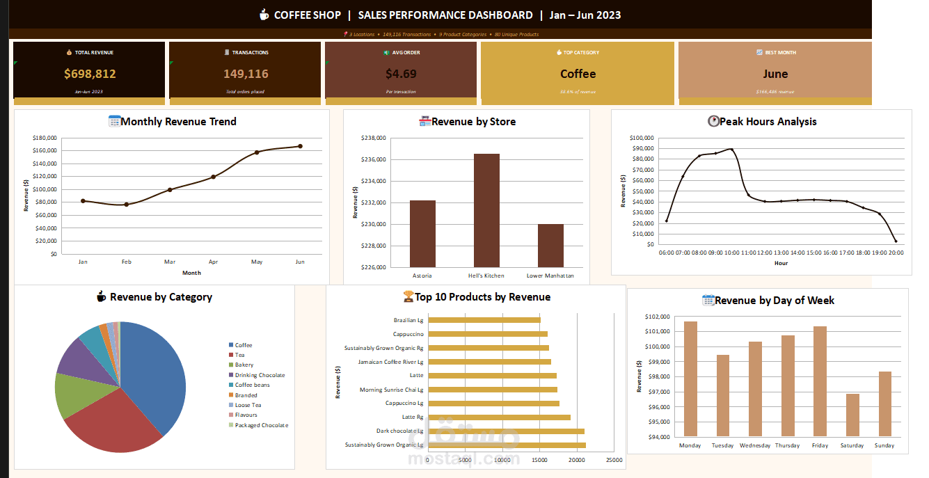 Excel Data Analysis Dashboard for Coffee Shop Sales