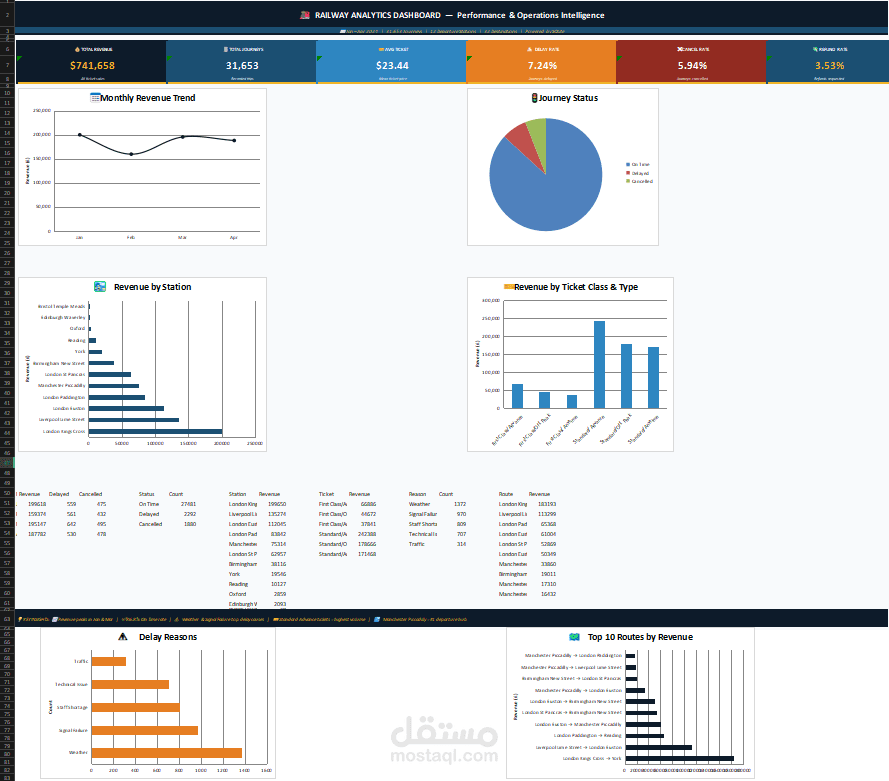 Railway Data Analysis using SQL and Excel Dashboard