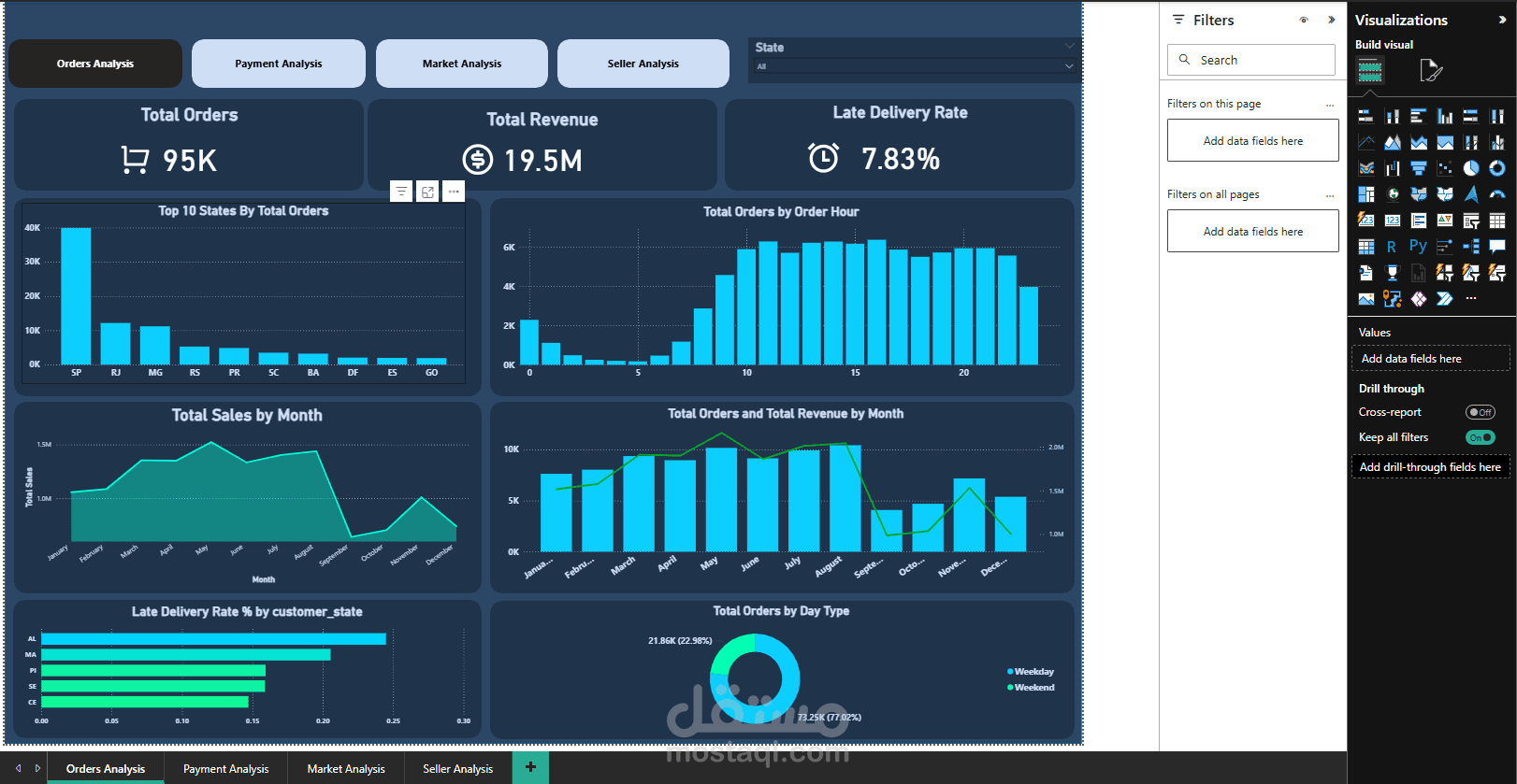 تحليل شامل لبيانات منصة تجارة إلكترونية باستخدام Power BI لاستخراج رؤى استراتيجية حول أداء المبيعات والعمليات.