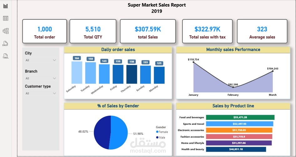 تحليل أداء مبيعات سوبرماركت في عام 2019 باستخدام Microsoft Power BI