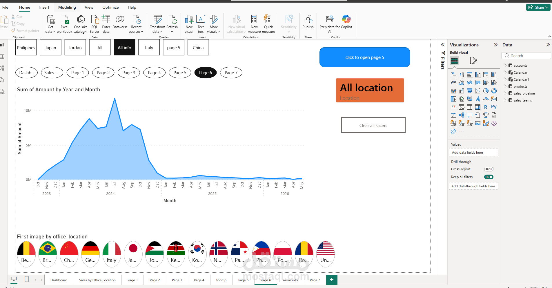 لوحة تحليل المبيعات حسب الدول والزمن
