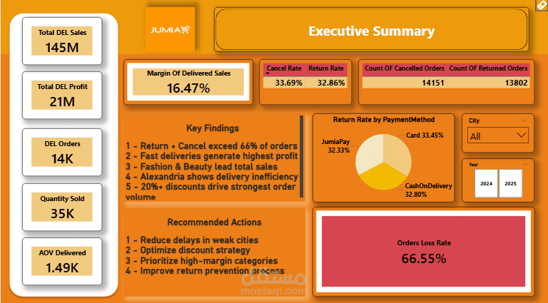 JUMIA Performance Analytics