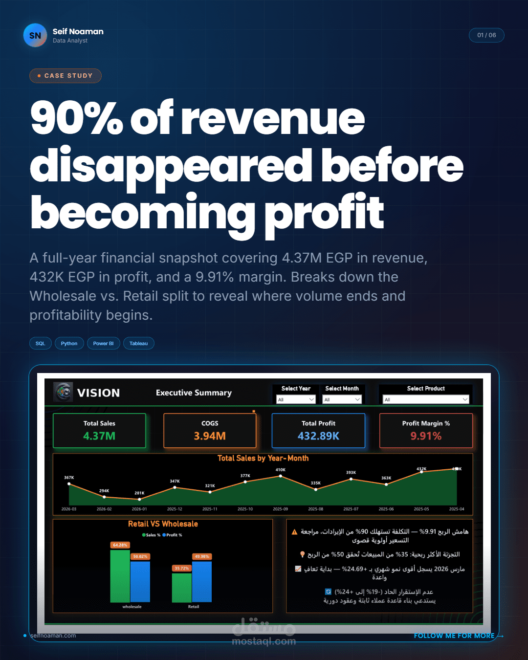 Sales Performance Analysis | Vision Company