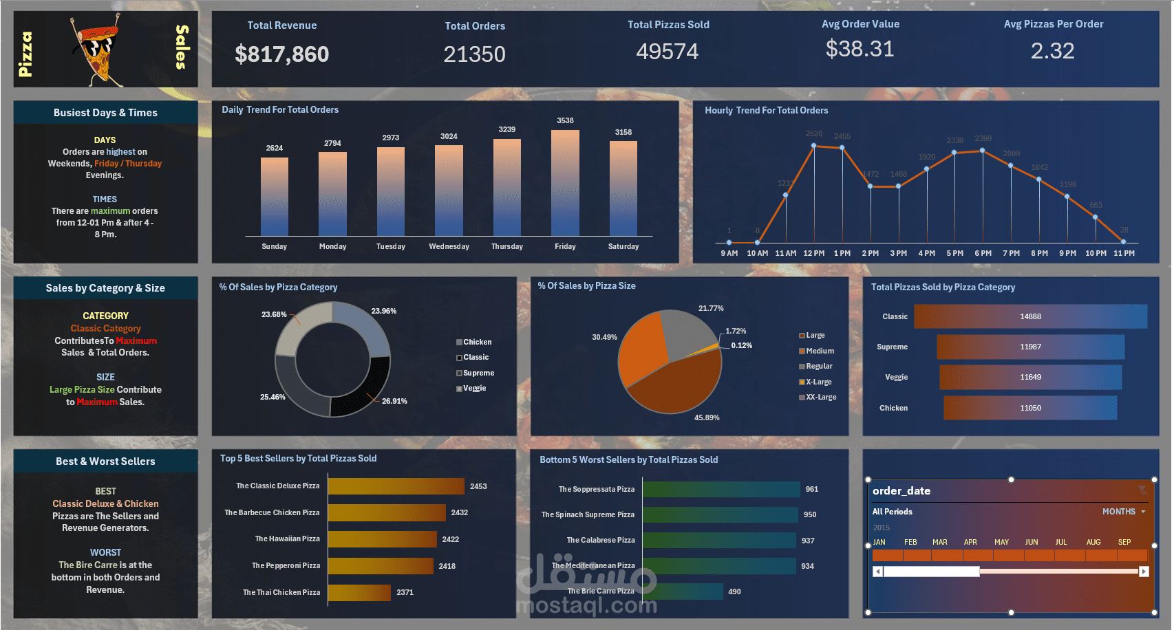 تحليل بيانات مبيعات مطعم باستخدام Excel وإنشاء Dashboard احترافي