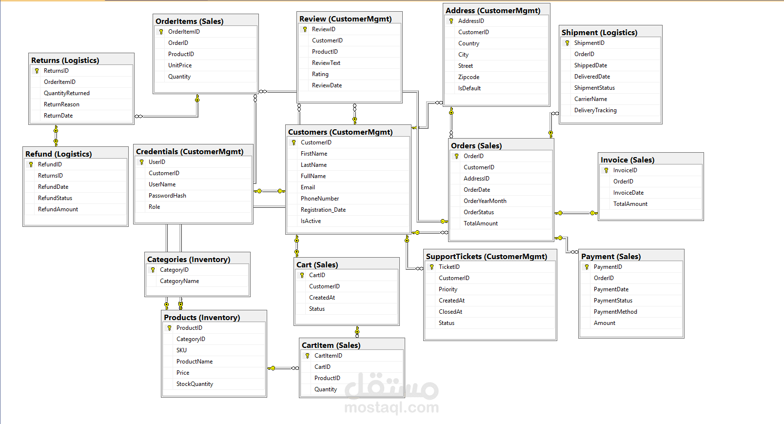 هندسة وبناء قاعدة بيانات SQL متكاملة لنظام تجارة إلكترونية (FashioNestDB)