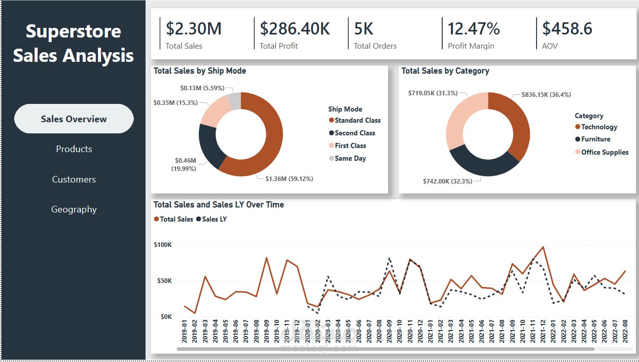 تحليل المبيعات من حيث المنتجات والعملاء وتأثير الموقع باستخدام Power BI