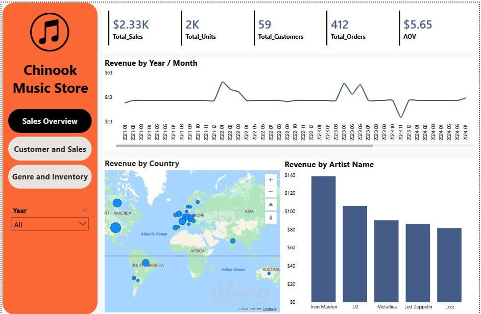 تحليل مبيعات متجر موسيقى رقمي باستخدام SQL و Power BI