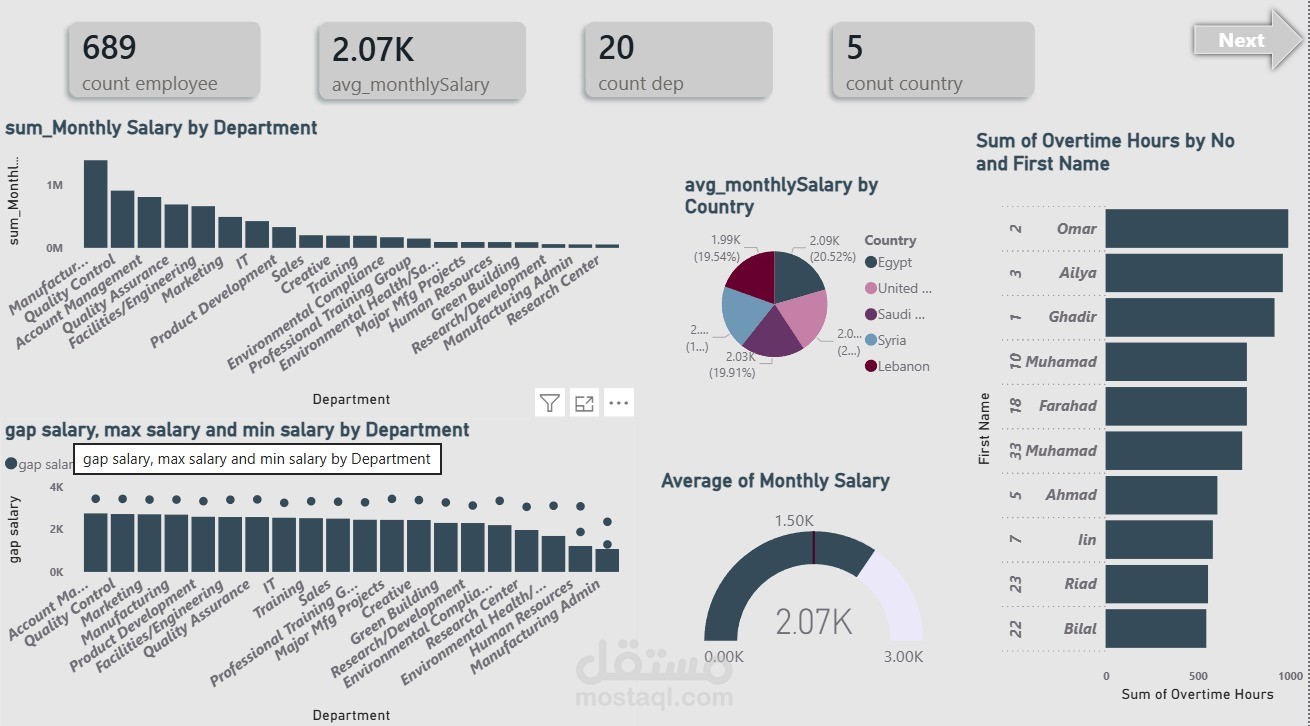 تحليل بيانات الموظفين والرواتب
