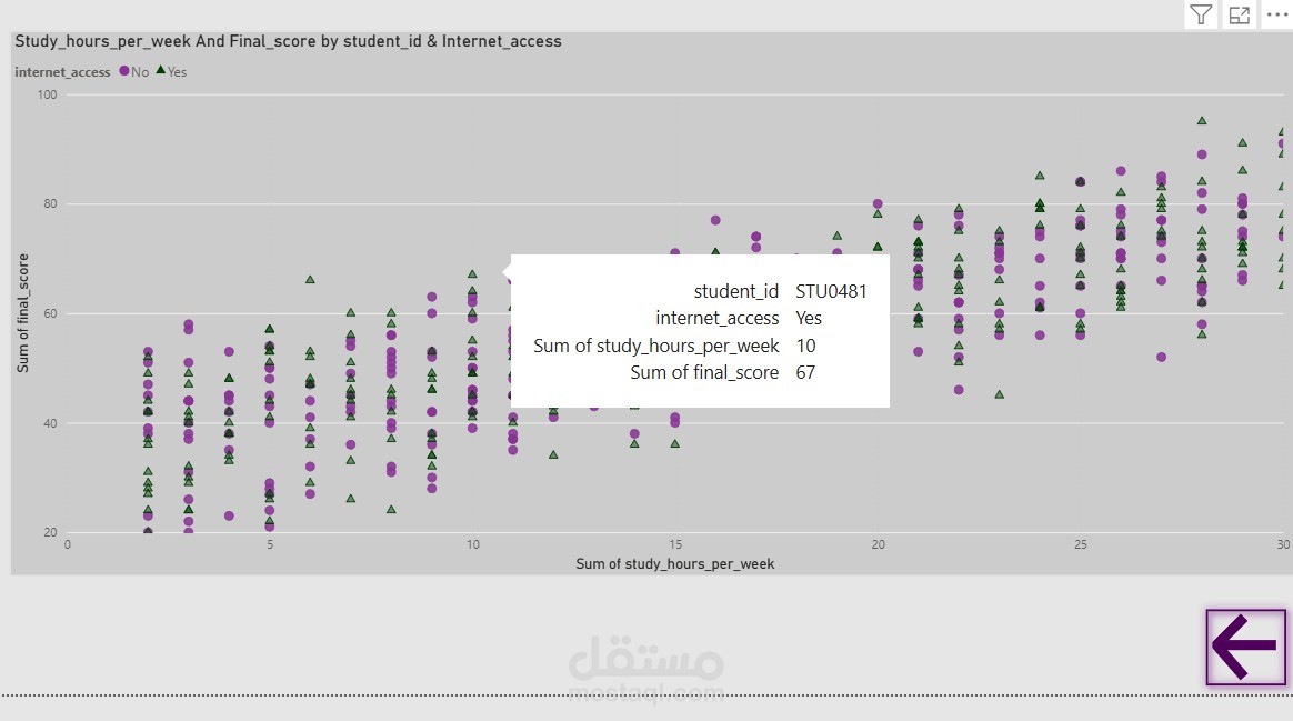 تحليل العوامل المؤثرة علي الاداء الدراسي