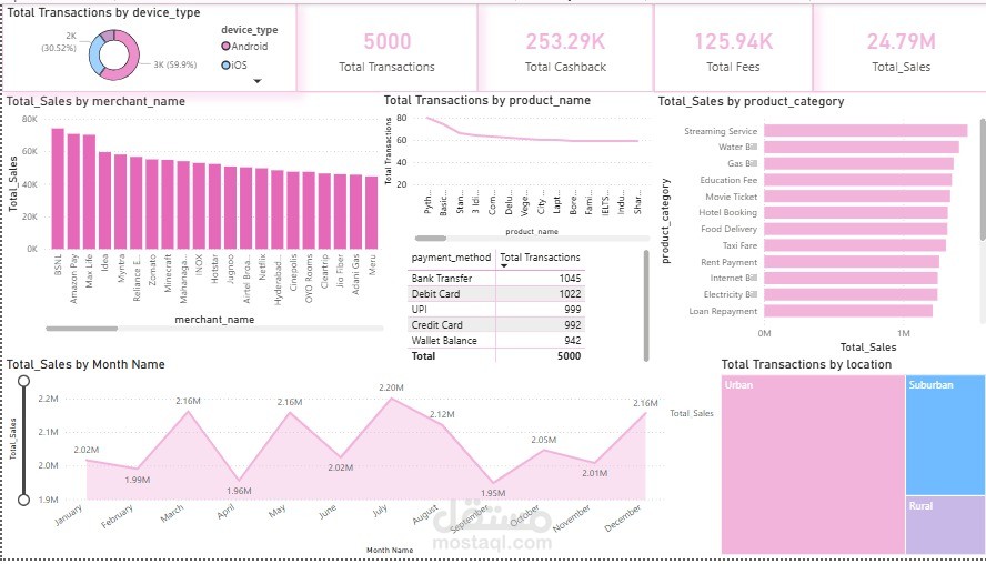 تحليل ومراقبة المعاملات المالية والمبيعات