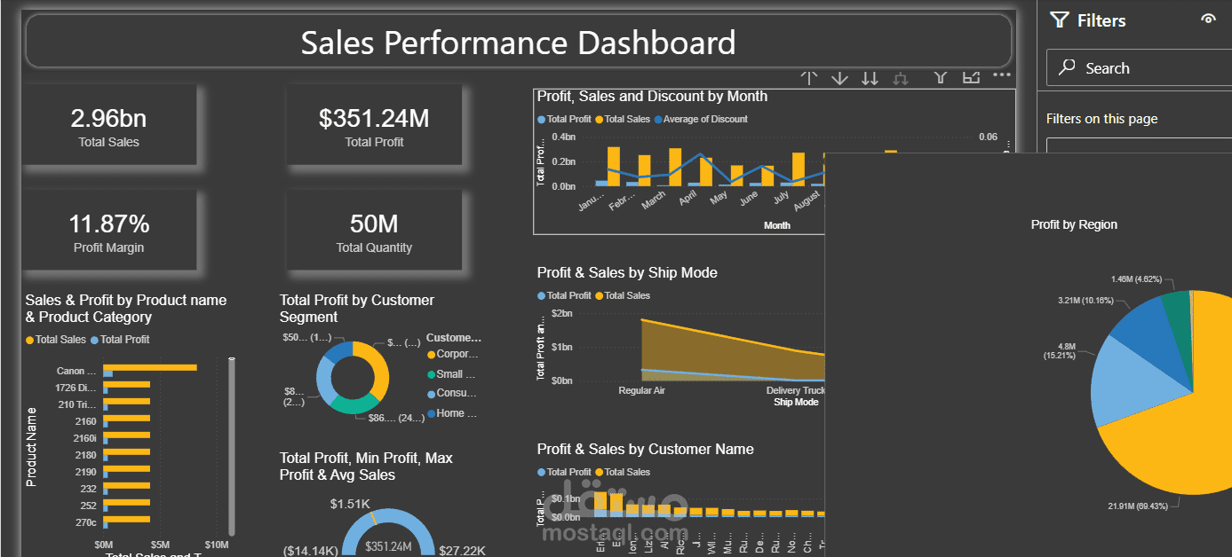 Project Summary: Sales Performance Analytics