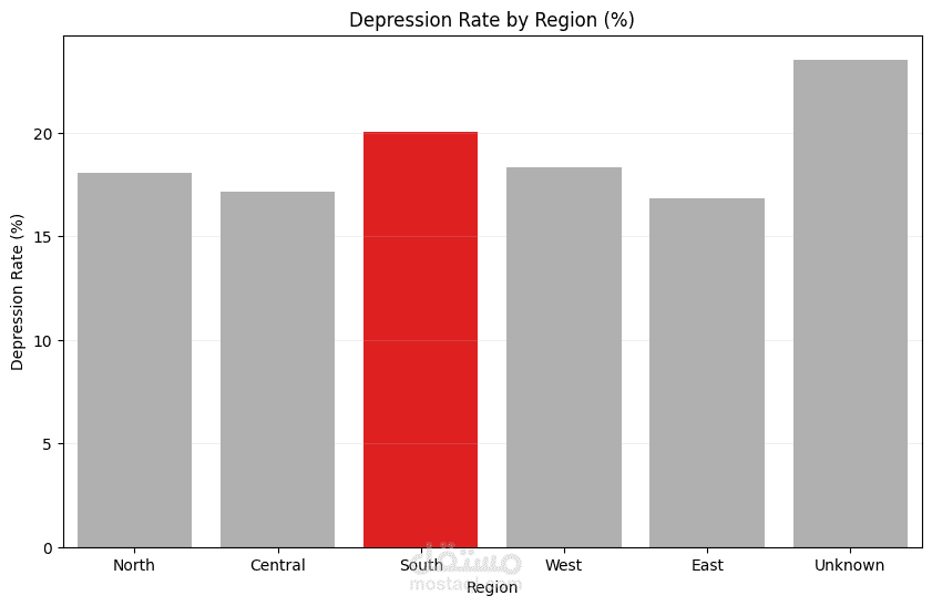 Depression Detection from Survey Data