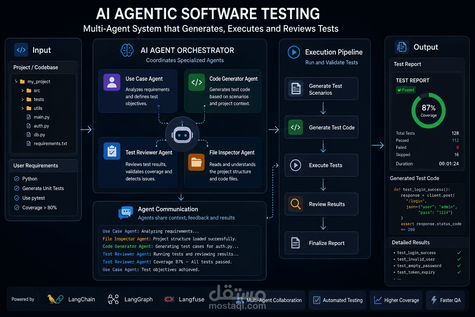 Agentic Software testing (نظام اختبار بوكلاء الذكاء الاصطناعى)