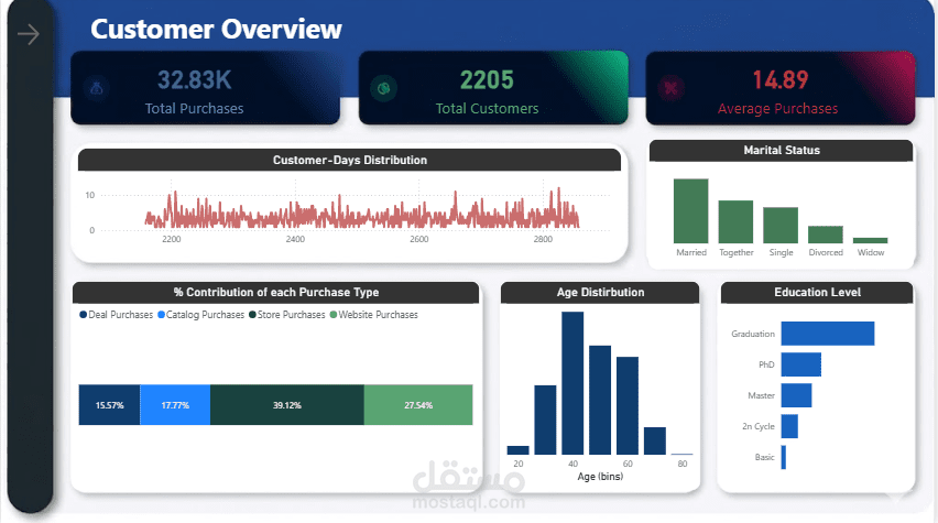 i-Food Marketing Campaign Analysis