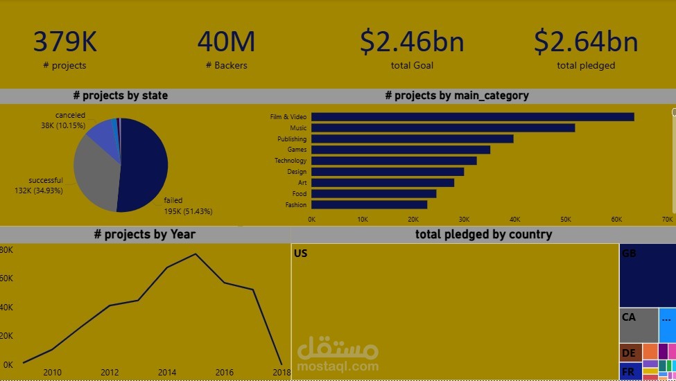 تحليل بيانات Kickstarter باستخدام Power BI Dashboard