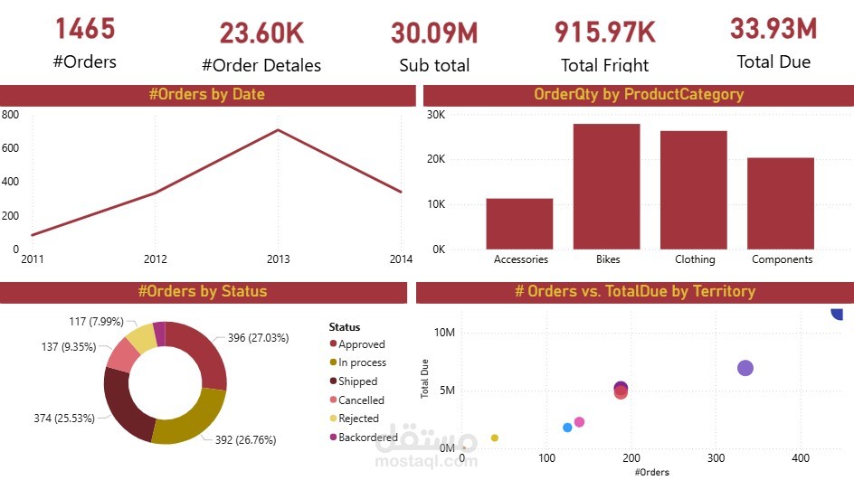 تحليل أداء المبيعات باستخدام Power BI Dashboard