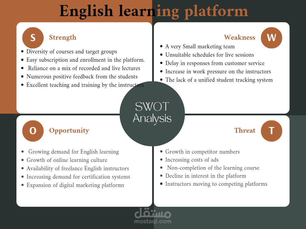 SWOT Analysis & Strategy