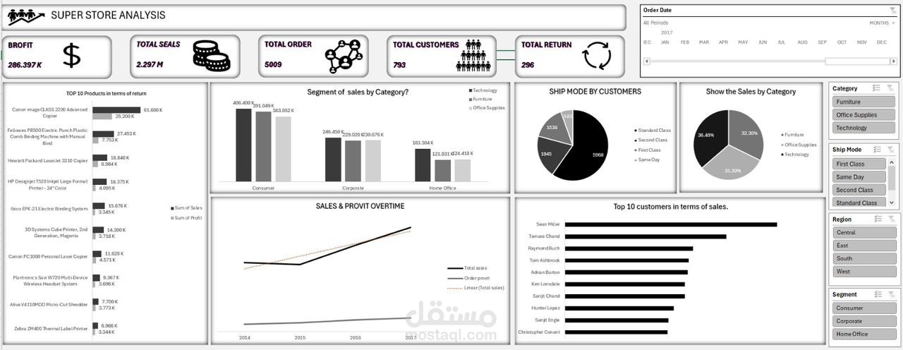 لوحة تحليل بيانات مبيعات المتجر الكبير (Super Store Analysis Dashboard