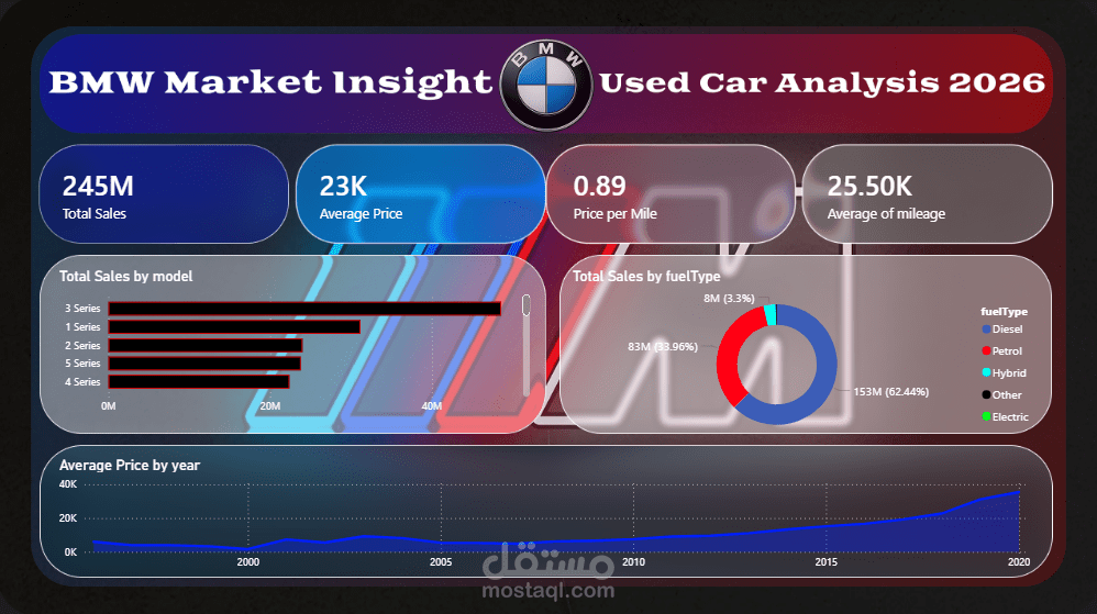 BMW Used Car Market Insights Dashboard