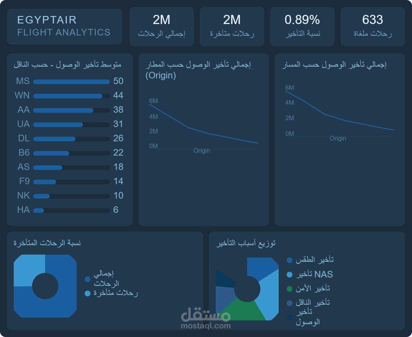 تحليل بيانات تأخيرات رحلات مصر للطيران - داشبورد تفاعلي