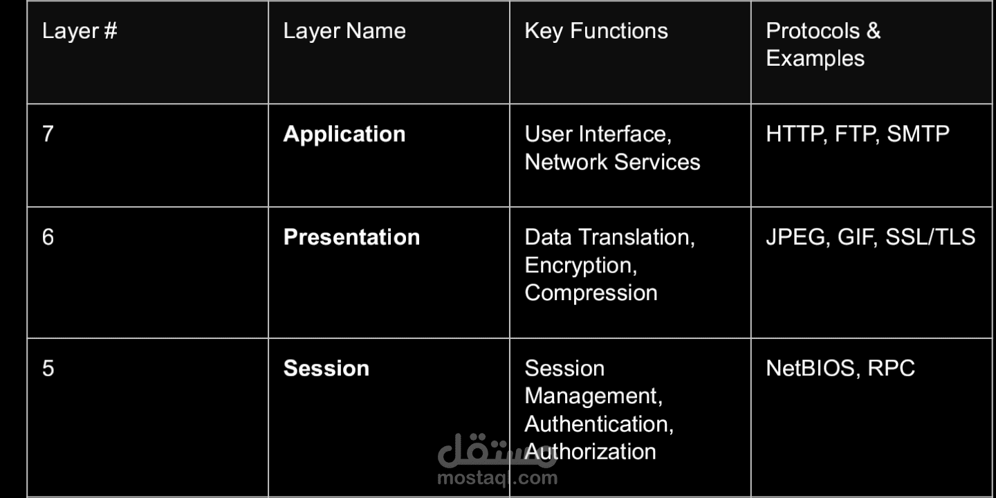 "Mastering the Fundamentals: The OSI Model Simplified"